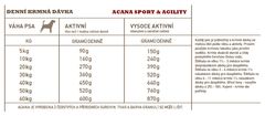 Acana SPORT & AGILITY 17 kg, RECIPE