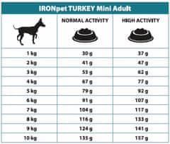 IRONpet Dog Adult Mini pulyka (pulyka) 1,5 kg