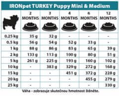 IRONpet Dog Puppy Mini & Medium pulyka (pulyka) 1,5 kg